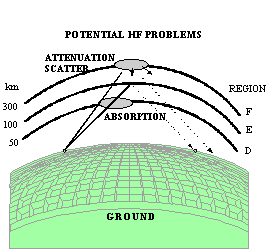 Figure 4-4 (a). Scenarios for Telecommunications Degradation