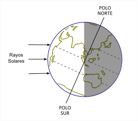 Figura 1b. Solsticio de Invierno en el hemisferio Norte